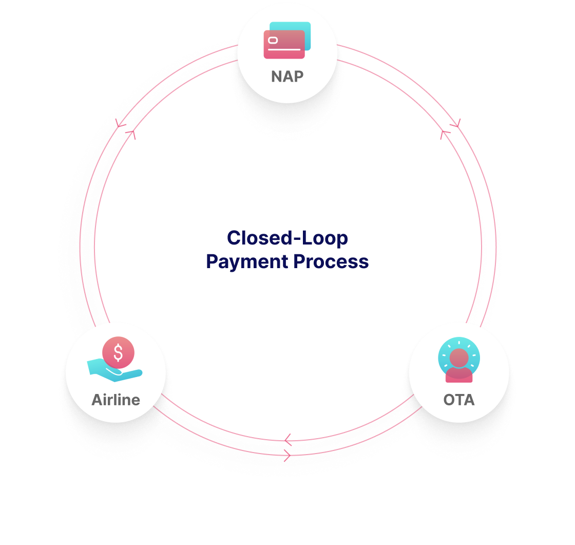 Closed Loop Payment Process