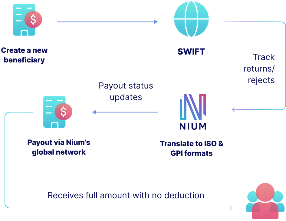 Transaction flow tablet view